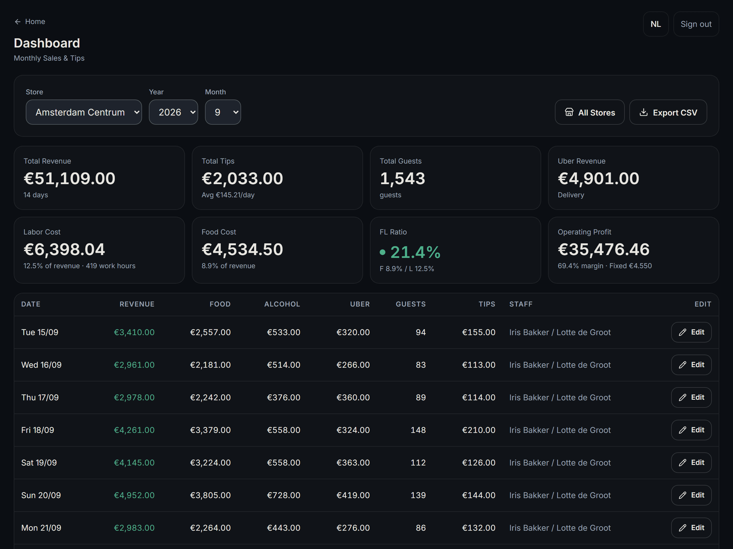 CrewBase dashboard: revenue, food cost and staff hours for one venue