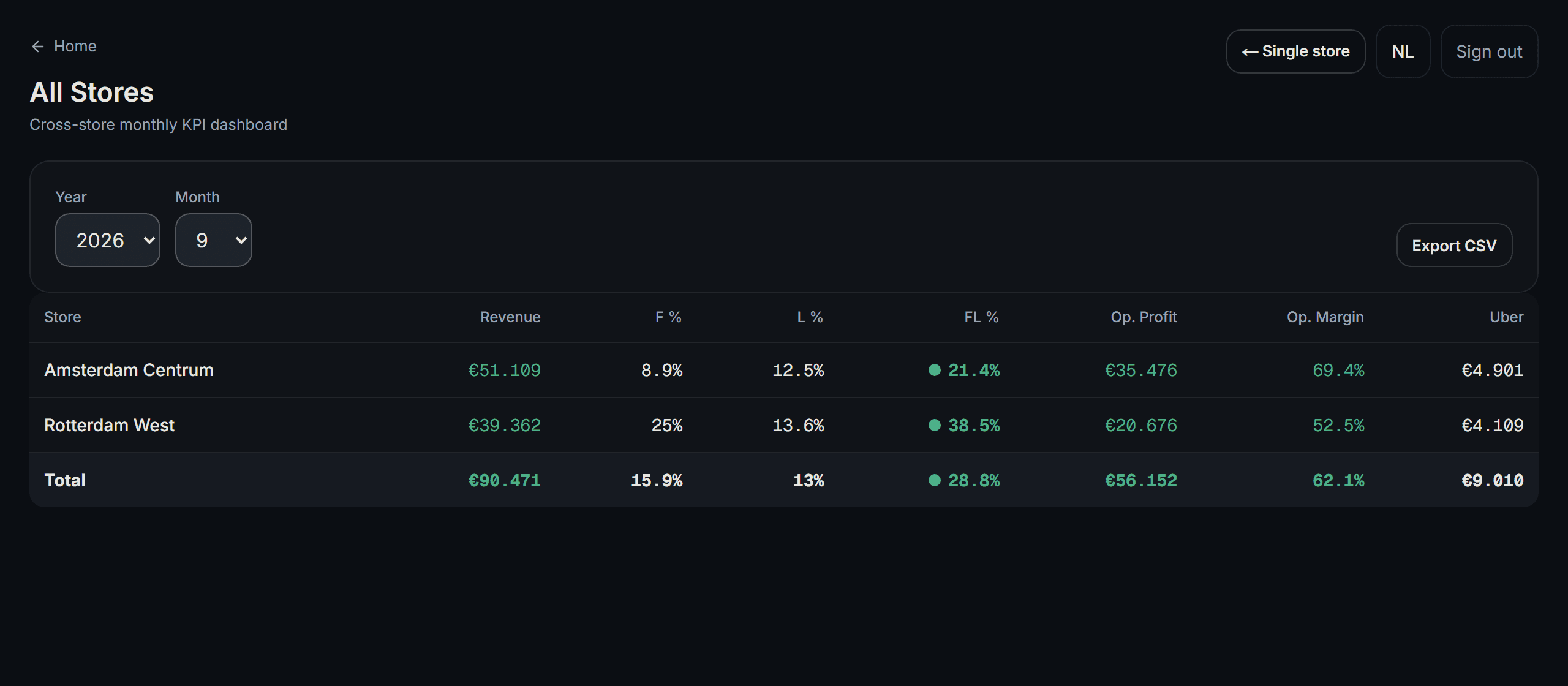 All venues side by side: revenue, food cost, labour cost and FL ratio for the month